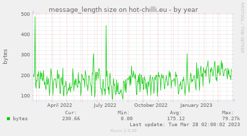 message_length size on hot-chilli.eu