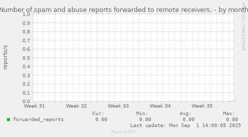 Number of spam and abuse reports forwarded to remote receivers.