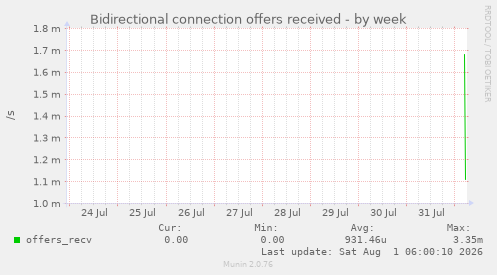 Bidirectional connection offers received