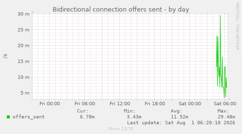 Bidirectional connection offers sent