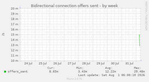 Bidirectional connection offers sent