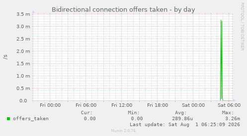 Bidirectional connection offers taken