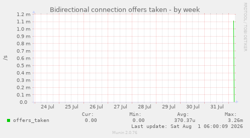 Bidirectional connection offers taken