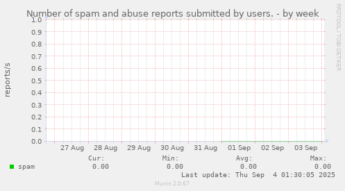 Number of spam and abuse reports submitted by users.