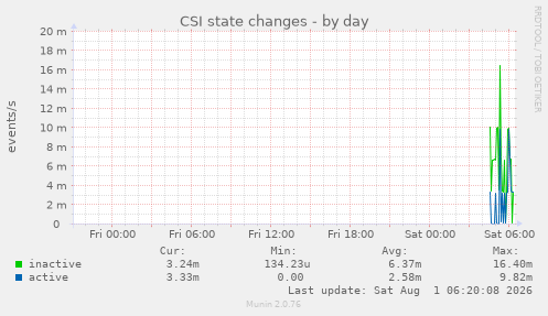 CSI state changes