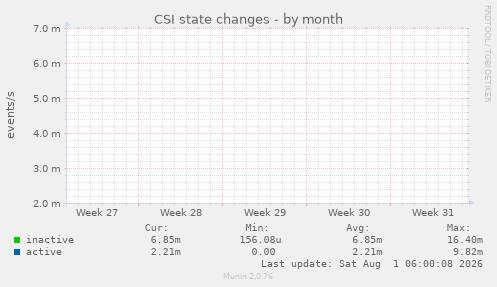 CSI state changes