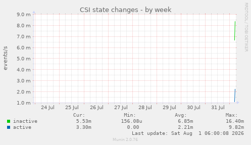 CSI state changes