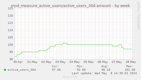 mod_measure_active_users/active_users_30d amount