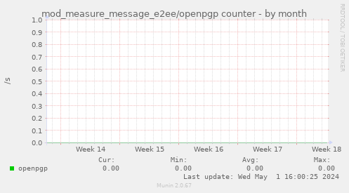 mod_measure_message_e2ee/openpgp counter