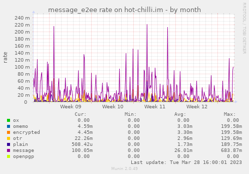 message_e2ee rate on hot-chilli.im