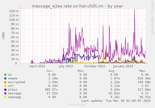 message_e2ee rate on hot-chilli.im