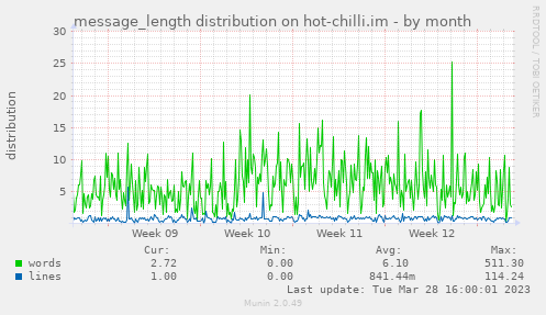 message_length distribution on hot-chilli.im