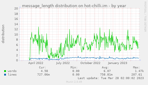 message_length distribution on hot-chilli.im
