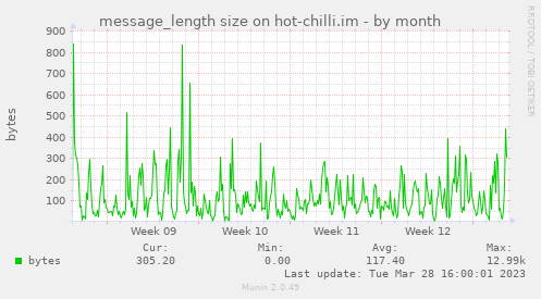 message_length size on hot-chilli.im