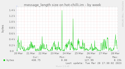 message_length size on hot-chilli.im