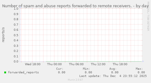 Number of spam and abuse reports forwarded to remote receivers.