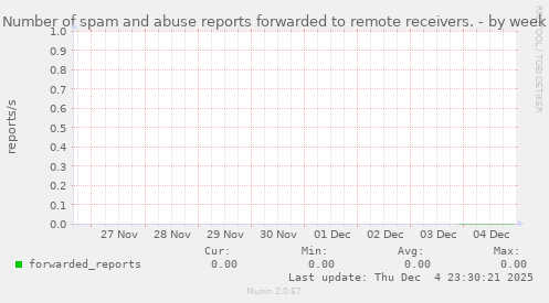 Number of spam and abuse reports forwarded to remote receivers.