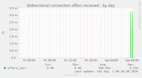 Bidirectional connection offers received