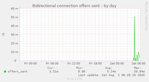 Bidirectional connection offers sent