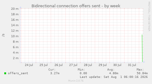 Bidirectional connection offers sent