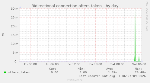 Bidirectional connection offers taken