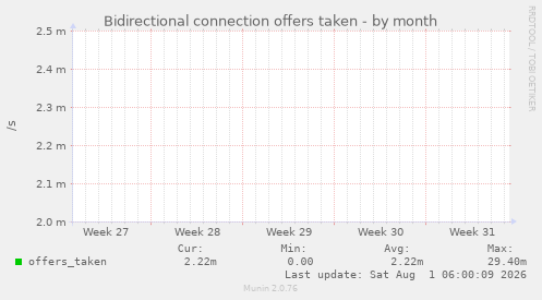 Bidirectional connection offers taken