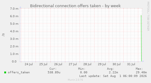 Bidirectional connection offers taken