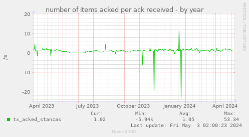 number of items acked per ack received