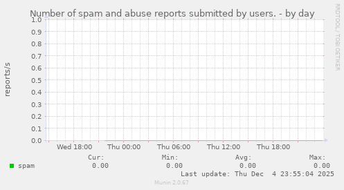 Number of spam and abuse reports submitted by users.