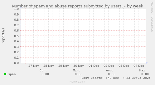 Number of spam and abuse reports submitted by users.
