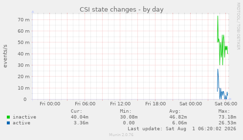 CSI state changes