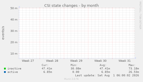 CSI state changes