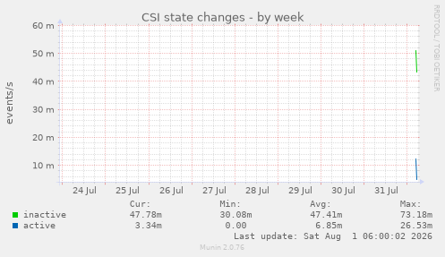 CSI state changes