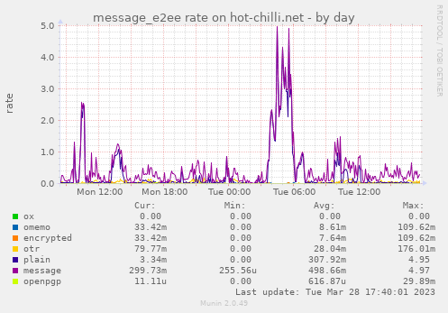 message_e2ee rate on hot-chilli.net