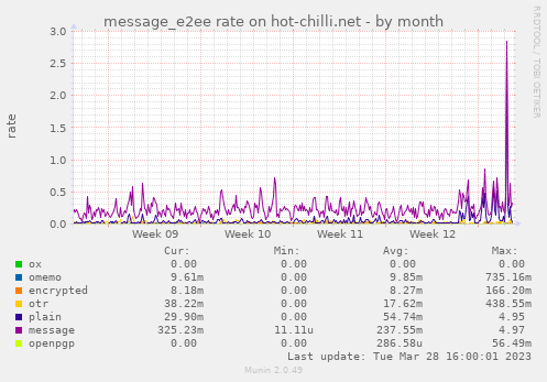 message_e2ee rate on hot-chilli.net