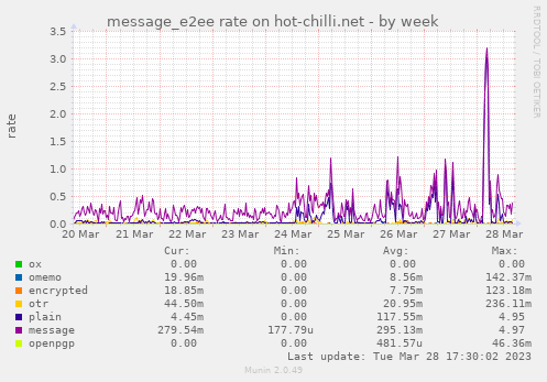 message_e2ee rate on hot-chilli.net
