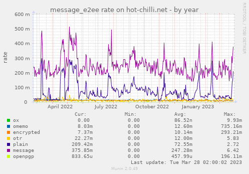 message_e2ee rate on hot-chilli.net