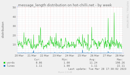 message_length distribution on hot-chilli.net