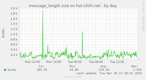 message_length size on hot-chilli.net