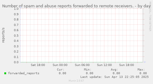 Number of spam and abuse reports forwarded to remote receivers.