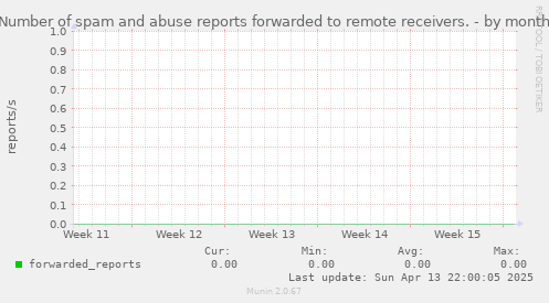 Number of spam and abuse reports forwarded to remote receivers.
