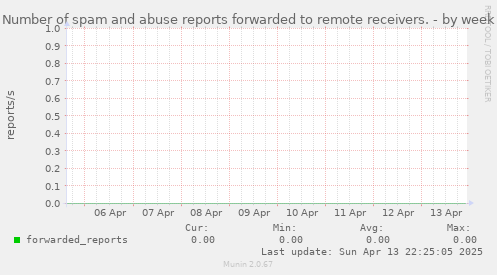 Number of spam and abuse reports forwarded to remote receivers.