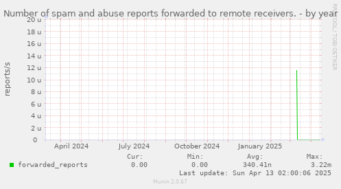 Number of spam and abuse reports forwarded to remote receivers.