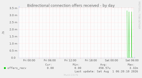 Bidirectional connection offers received