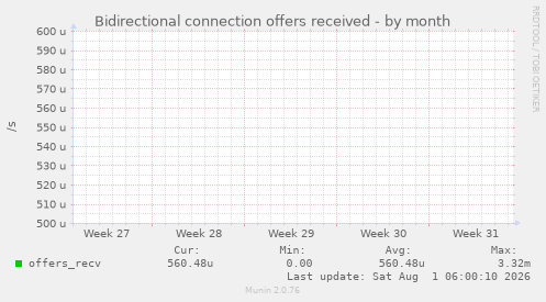 Bidirectional connection offers received