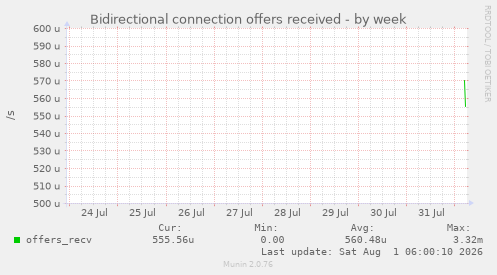 Bidirectional connection offers received