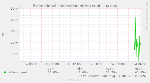 Bidirectional connection offers sent