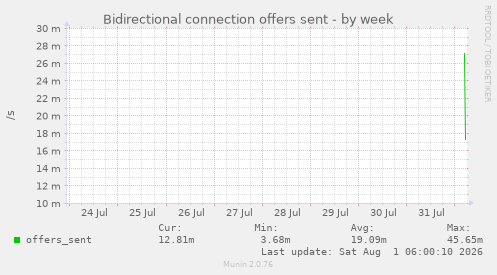Bidirectional connection offers sent