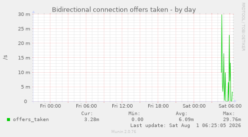 Bidirectional connection offers taken