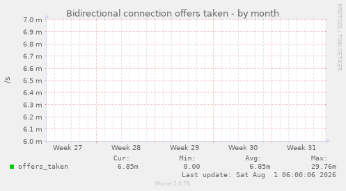 Bidirectional connection offers taken